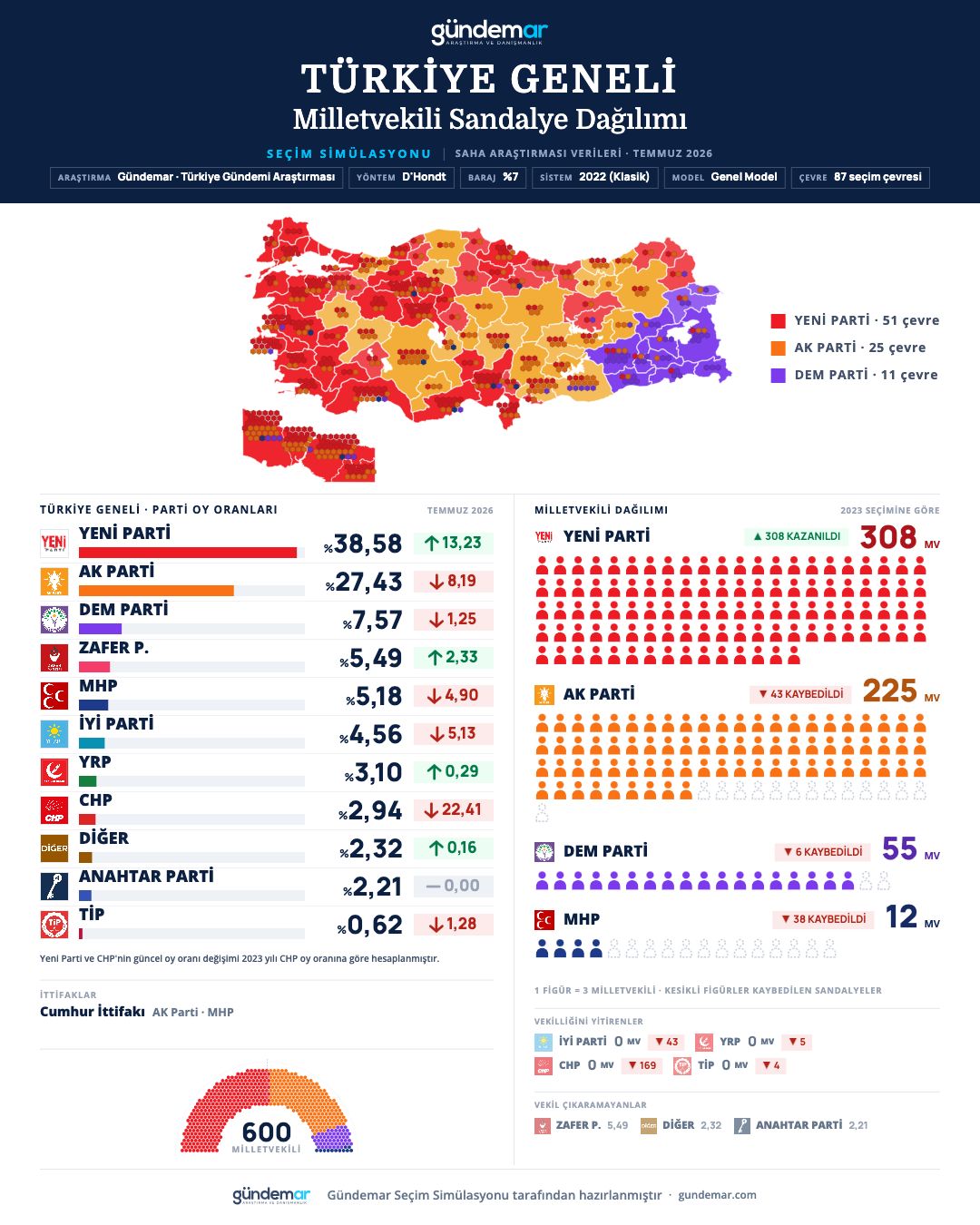 Simülasyon Veri Analizi ve Bölgesel Dağılım Grafiği